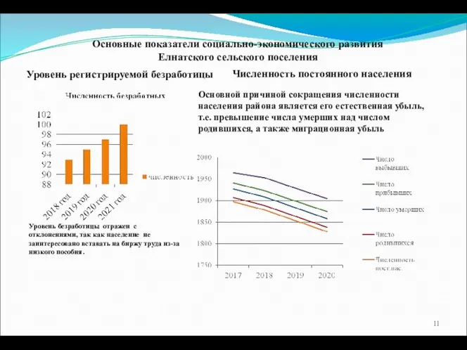 Основные показатели социально-экономического развития Елнатского сельского поселения Численность постоянного населения