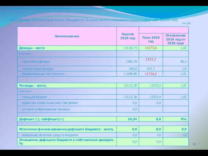 Основные характеристики бюджета Елнатского сельского поселения на 2020 год тыс.руб.