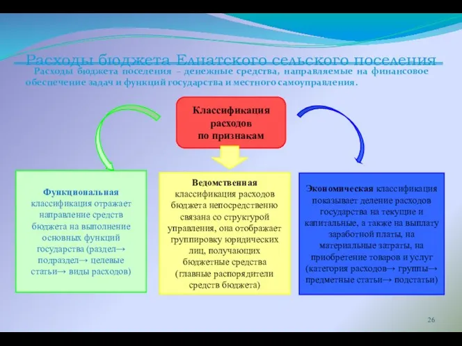 Расходы бюджета Елнатского сельского поселения Расходы бюджета поселения – денежные