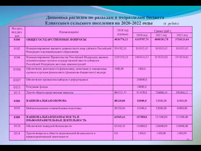 Динамика расходов по разделам и подразделам бюджета Елнатского сельского поселения на 2020-2022 годы (в рублях)