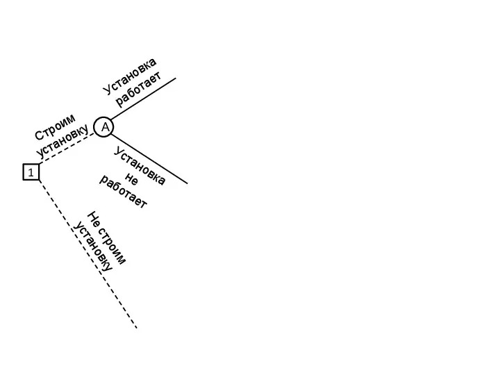 1 Строим установку Не строим установку А Установка работает Установка не работает