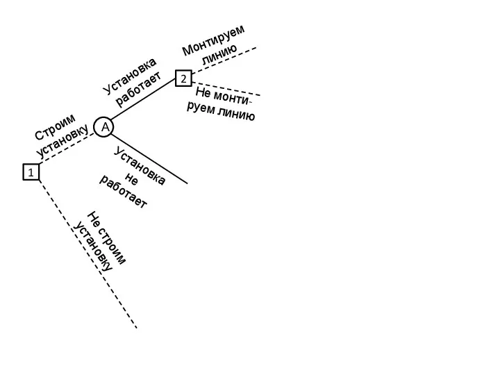 1 Строим установку Не строим установку А Установка работает Установка
