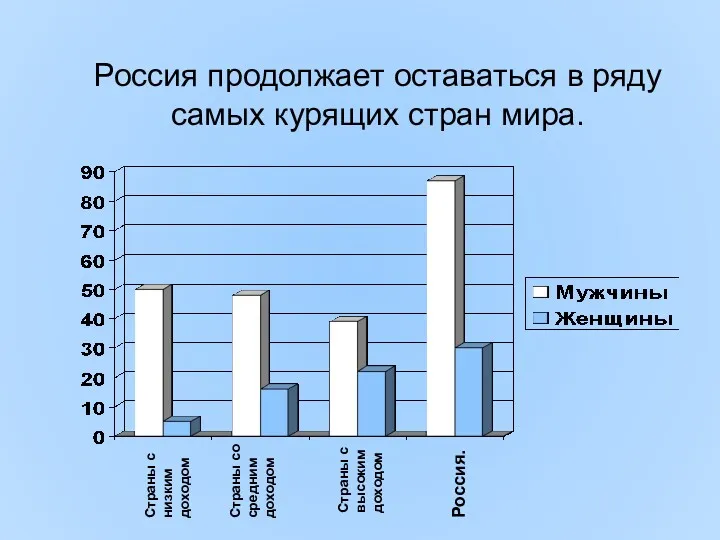 Россия продолжает оставаться в ряду самых курящих стран мира. Страны