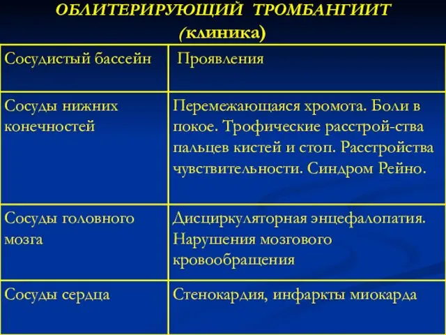 ОБЛИТЕРИРУЮЩИЙ ТРОМБАНГИИТ (клиника)