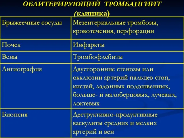 ОБЛИТЕРИРУЮЩИЙ ТРОМБАНГИИТ (клиника)