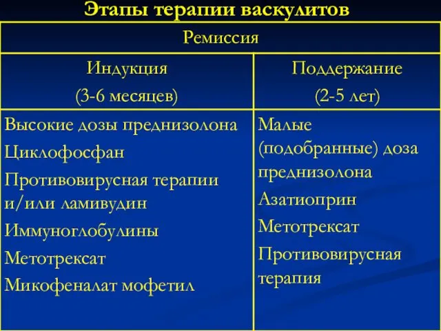 Этапы терапии васкулитов