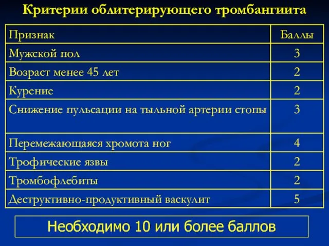 Критерии облитерирующего тромбангиита Необходимо 10 или более баллов