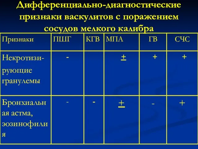 Дифференциально-диагностические признаки васкулитов с поражением сосудов мелкого калибра