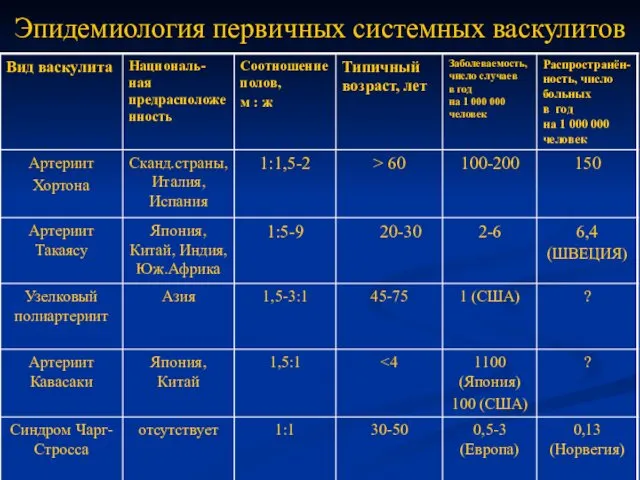 Эпидемиология первичных системных васкулитов