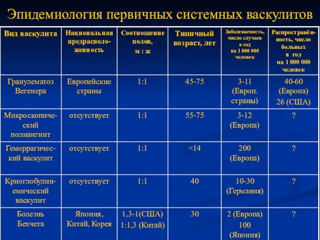 Эпидемиология первичных системных васкулитов