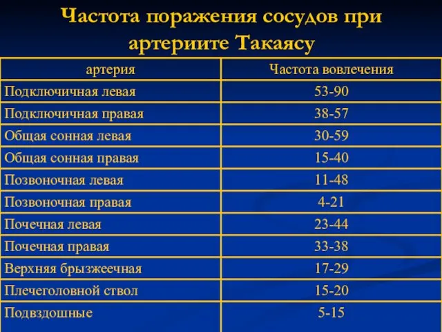 Частота поражения сосудов при артериите Такаясу