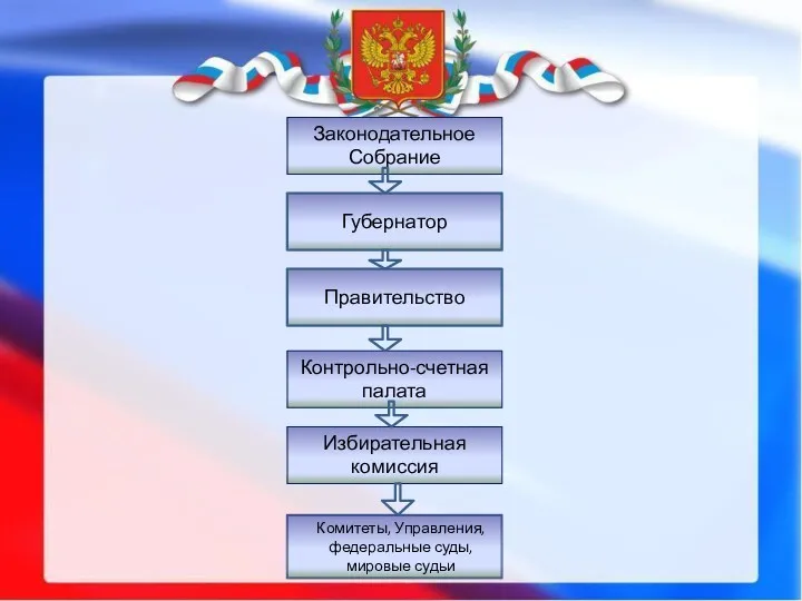 Законодательное Собрание Губернатор Правительство Контрольно-счетная палата Избирательная комиссия Комитеты, Управления, федеральные суды, мировые судьи