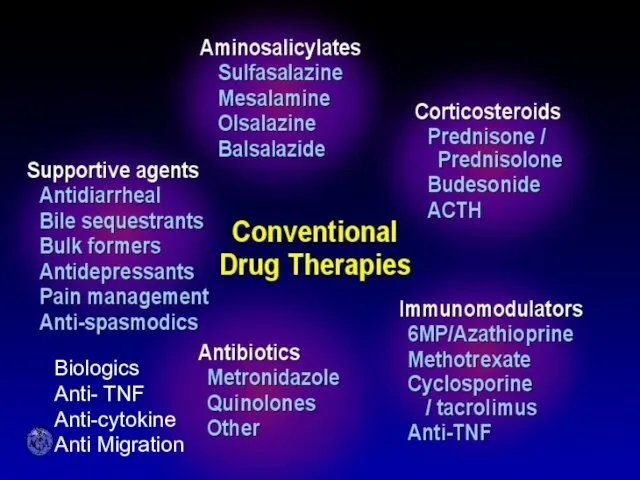 CONVENTIONAL DRUG THERAPIES Biologics Anti- TNF Anti-cytokine Anti Migration