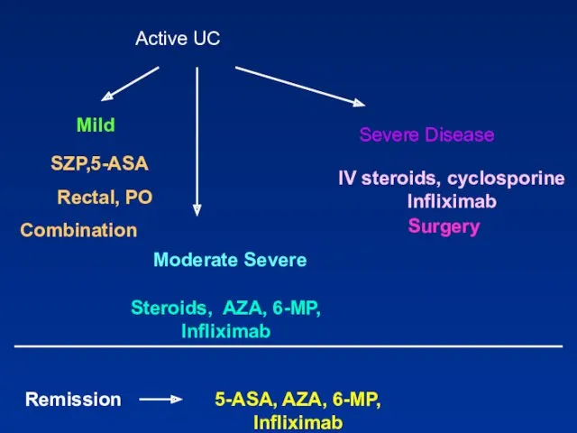 Active UC Mild Steroids, AZA, 6-MP, Infliximab IV steroids, cyclosporine