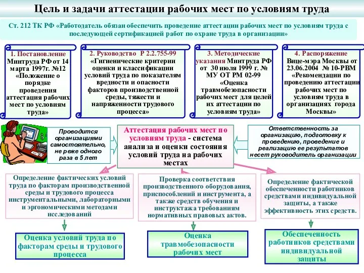 Цель и задачи аттестации рабочих мест по условиям труда 1.