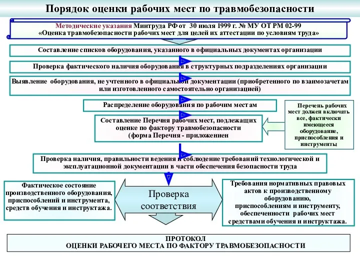 Порядок оценки рабочих мест по травмобезопасности Фактическое состояние производственного оборудования,