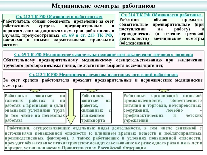 Медицинские осмотры работников Ст. 212 ТК РФ Обязанности работодателя Работодатель