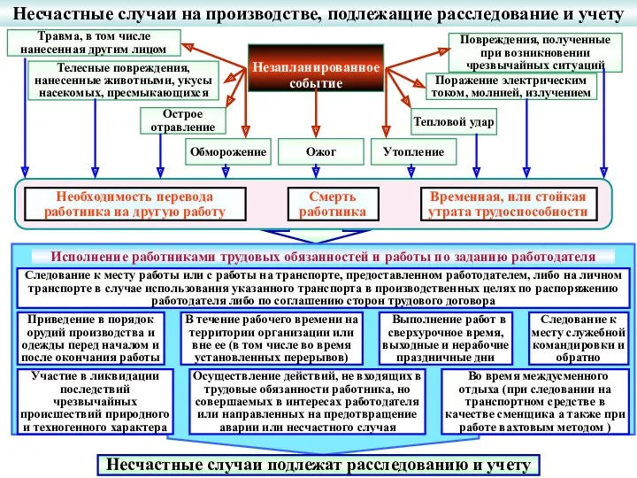 Несчастные случаи на производстве, подлежащие расследование и учету Тепловой удар