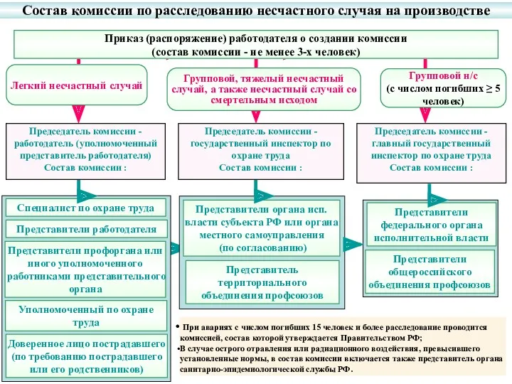 Групповой н/с (с числом погибших ≥ 5 человек) Специалист по