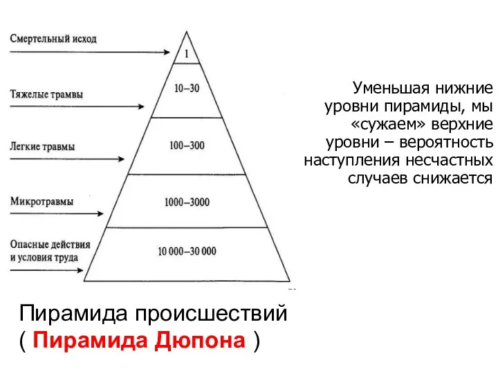 Пирамида происшествий ( Пирамида Дюпона ) Уменьшая нижние уровни пирамиды,