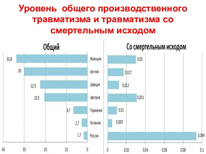 Уровень общего производственного травматизма и травматизма со смертельным исходом