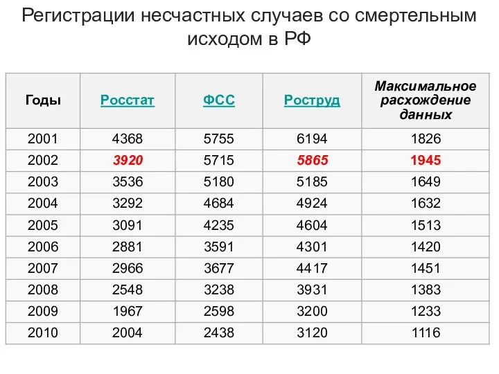 Регистрации несчастных случаев со смертельным исходом в РФ