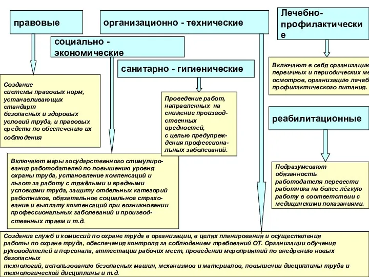 правовые социально - экономические организационно - технические Создание системы правовых