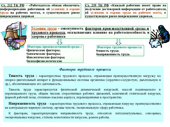 Факторы трудового процесса: тяжесть труда; напряженность труда. Условия труда -