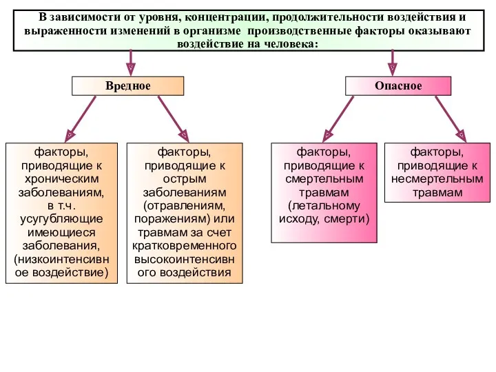 В зависимости от уровня, концентрации, продолжительности воздействия и выраженности изменений