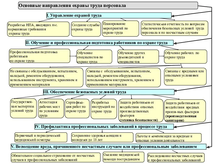 IV. Профилактика профессиональных заболеваний в процессе труда Первичный и периодический