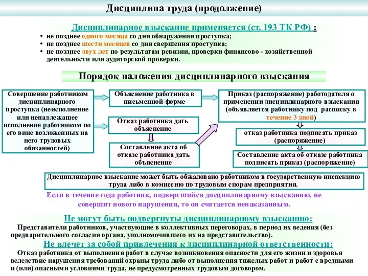 Порядок наложения дисциплинарного взыскания Если в течение года работник, подвергшийся