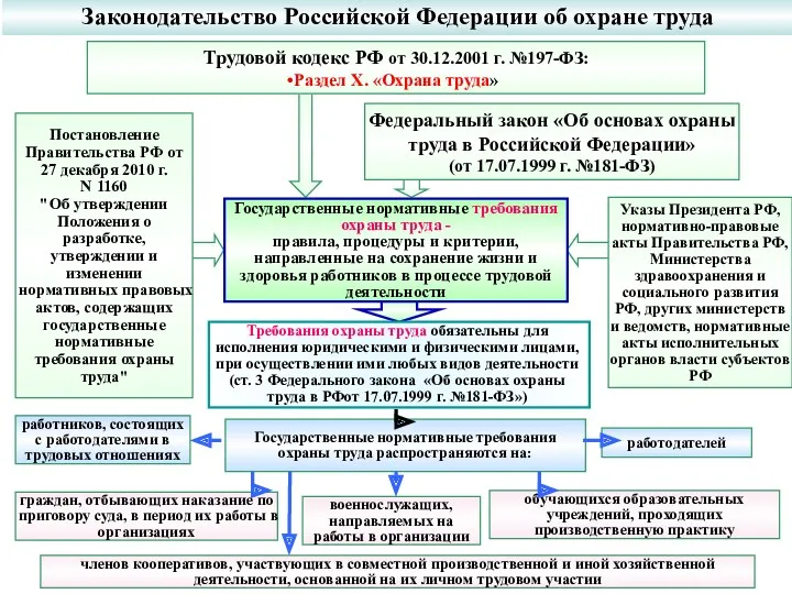 Законодательство Российской Федерации об охране труда Указы Президента РФ, нормативно-правовые