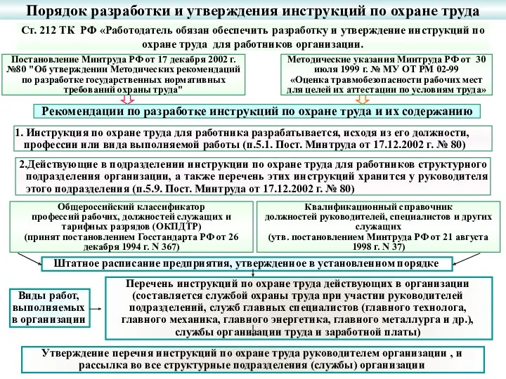 Порядок разработки и утверждения инструкций по охране труда Ст. 212