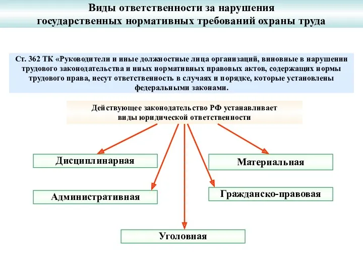 Виды ответственности за нарушения государственных нормативных требований охраны труда Действующее