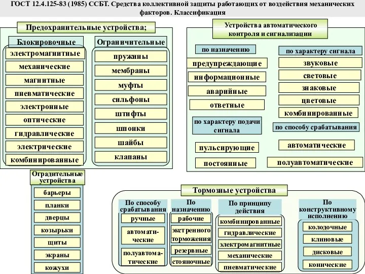 ГОСТ 12.4.125-83 (1985) ССБТ. Средства коллективной защиты работающих от воздействия механических факторов. Классификация