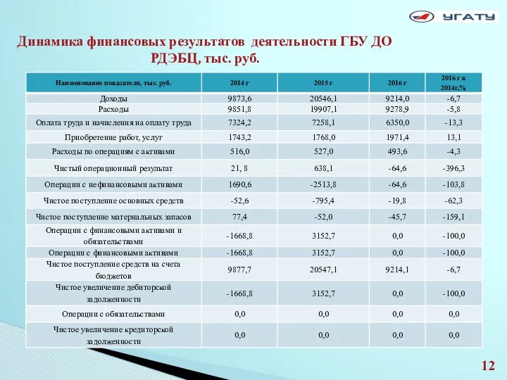 Динамика финансовых результатов деятельности ГБУ ДО РДЭБЦ, тыс. руб.