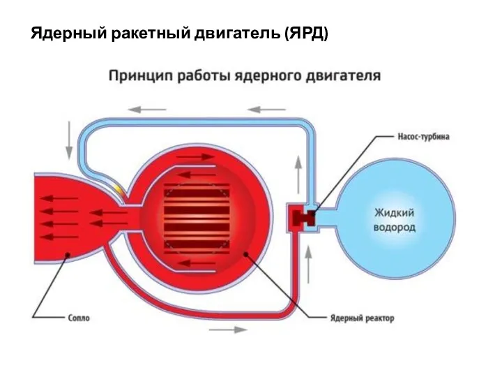 Ядерный ракетный двигатель (ЯРД)