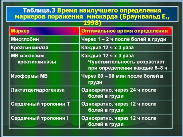 Таблица.3 Время наилучшего определения маркеров поражения миокарда (Браунвальд Е., 1998)