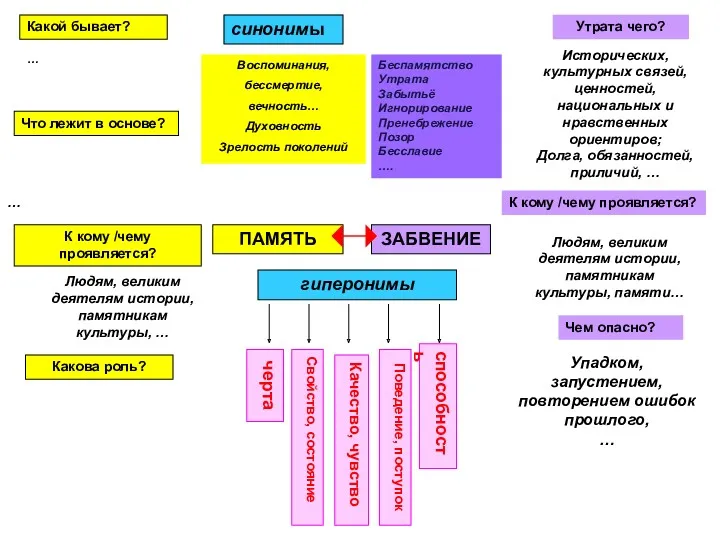 ПАМЯТЬ ЗАБВЕНИЕ гиперонимы черта Свойство, состояние Качество, чувство Поведение, поступок