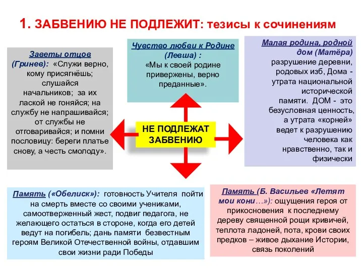 1. ЗАБВЕНИЮ НЕ ПОДЛЕЖИТ: тезисы к сочинениям НЕ ПОДЛЕЖАТ ЗАБВЕНИЮ