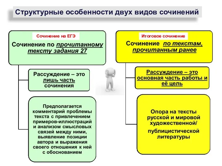 Структурные особенности двух видов сочинений Сочинение на ЕГЭ Итоговое сочинение