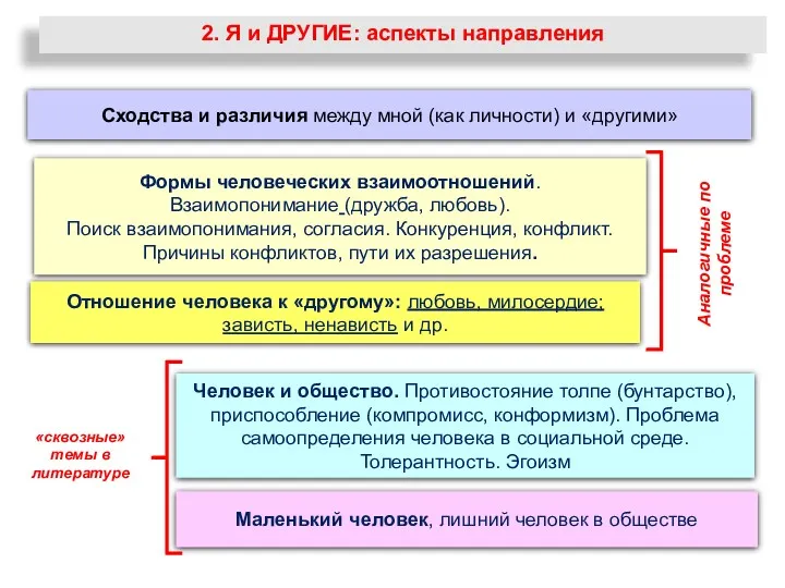 2. Я и ДРУГИЕ: аспекты направления Сходства и различия между