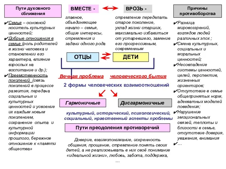 ОТЦЫ ДЕТИ Пути духовного сближения Вечная проблема человеческого бытия Гармоничные