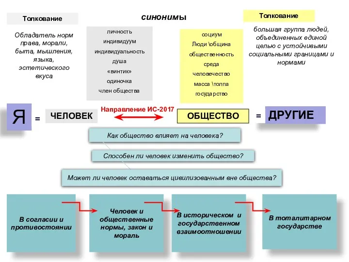 ЧЕЛОВЕК ОБЩЕСТВО синонимы личность индивидуум индивидуальность душа «винтик» одиночка член