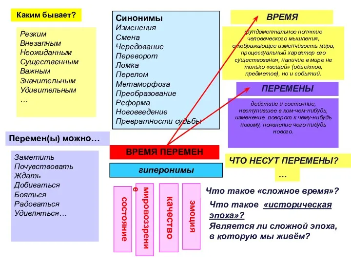 ВРЕМЯ ПЕРЕМЕН Синонимы Изменения Смена Чередование Переворот Ломка Перелом Метаморфоза