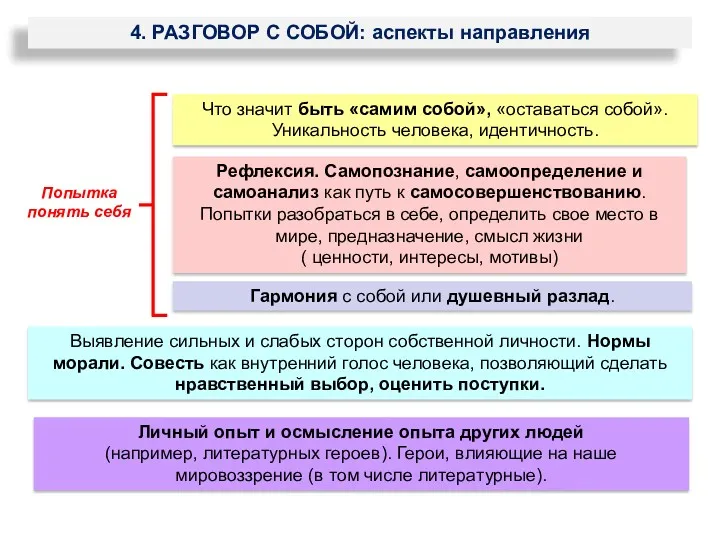 4. РАЗГОВОР С СОБОЙ: аспекты направления Что значит быть «самим