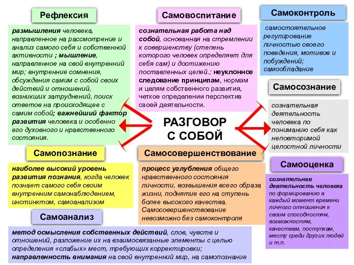 РАЗГОВОР С СОБОЙ Рефлексия размышления человека, направленное на рассмотрение и