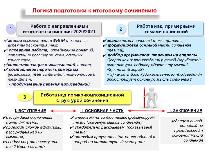 Логика подготовки к итоговому сочинению Работа с направлениями итогового сочинения-2020/2021