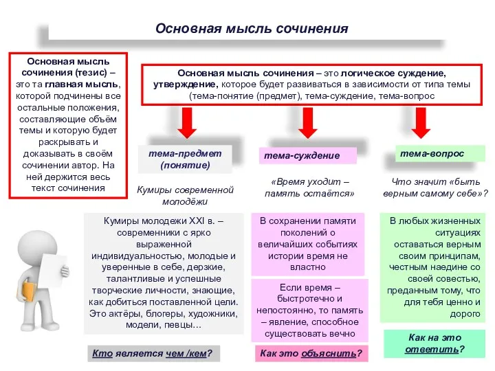 Основная мысль сочинения Основная мысль сочинения (тезис) – это та