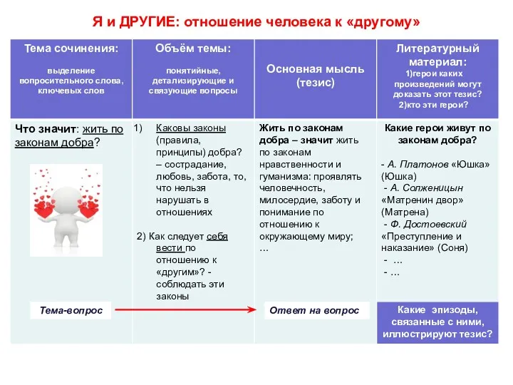 Я и ДРУГИЕ: отношение человека к «другому» Тема-вопрос Ответ на вопрос